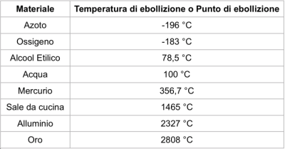 Ebollizione - Schema