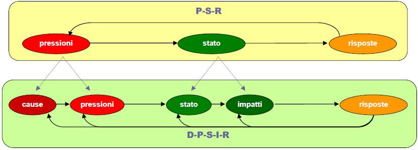 Passaggio dal modello PSR al modello DPSIR