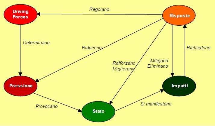 Relazioni causa-effetto e catene domanda-risposta del modello DPSIR