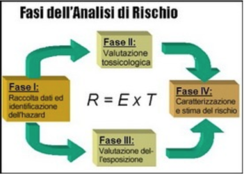 Fasi dell'analisi di rischio